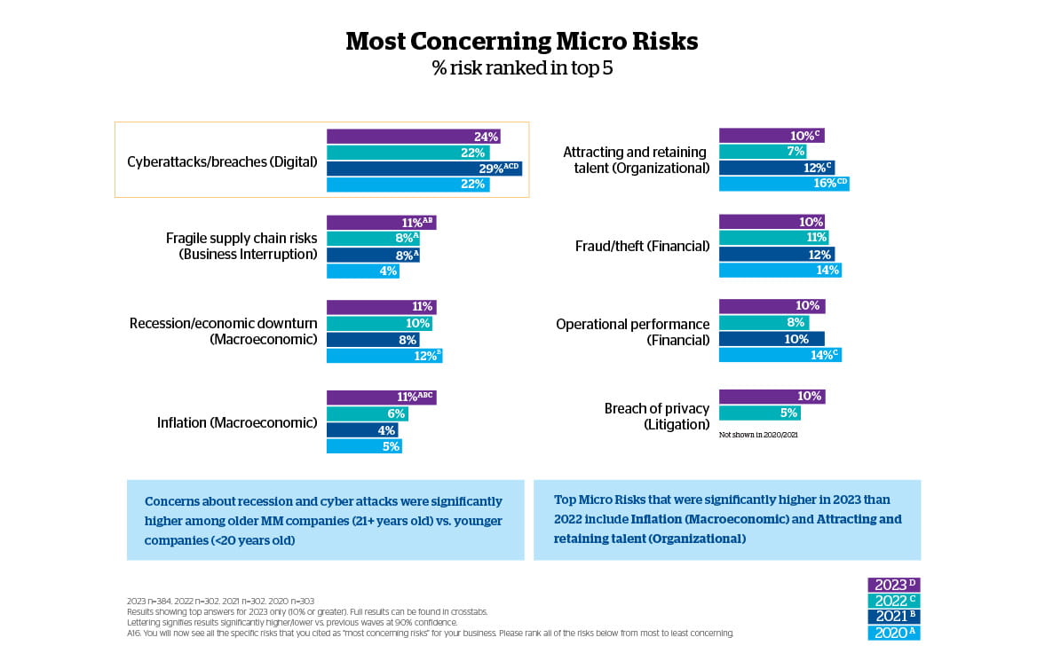 2023 most concerning micro risks